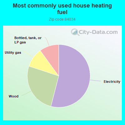 Most commonly used house heating fuel