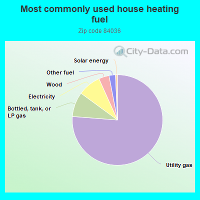 Most commonly used house heating fuel