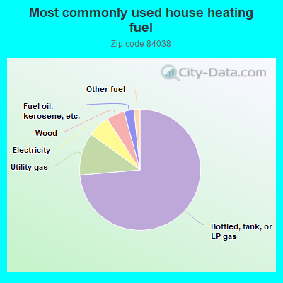 Most commonly used house heating fuel