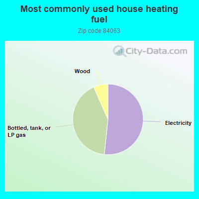 Most commonly used house heating fuel