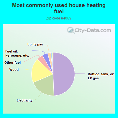 Most commonly used house heating fuel