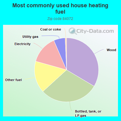 Most commonly used house heating fuel