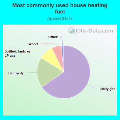 Most commonly used house heating fuel