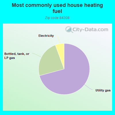 Most commonly used house heating fuel