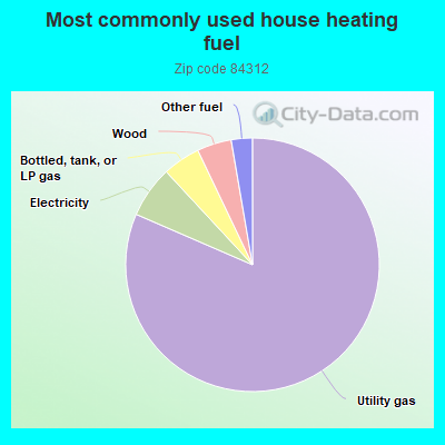 Most commonly used house heating fuel