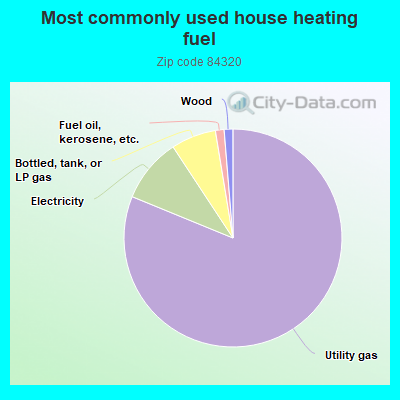 Most commonly used house heating fuel