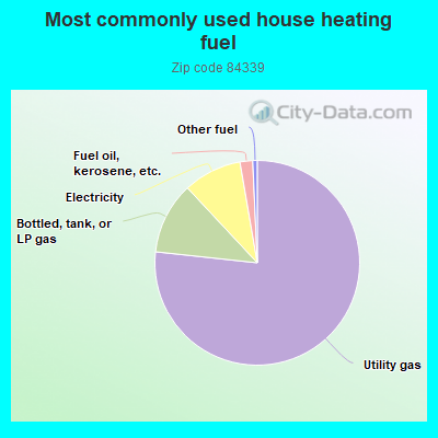 Most commonly used house heating fuel