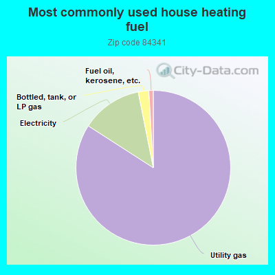 Most commonly used house heating fuel