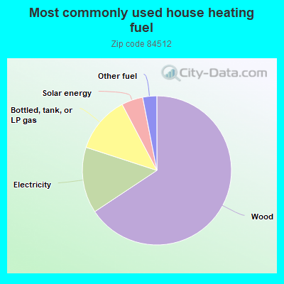 Most commonly used house heating fuel