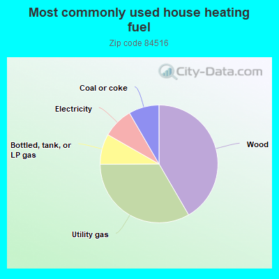 Most commonly used house heating fuel