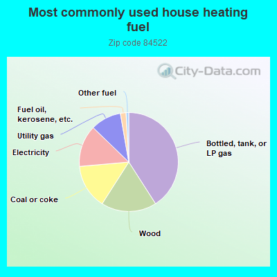 Most commonly used house heating fuel