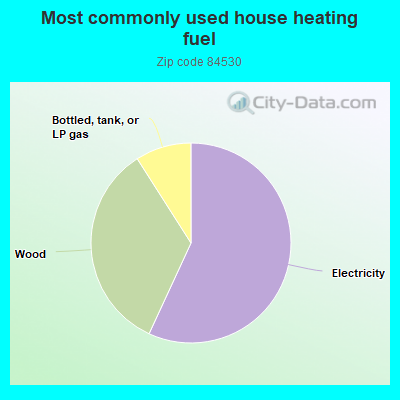 Most commonly used house heating fuel