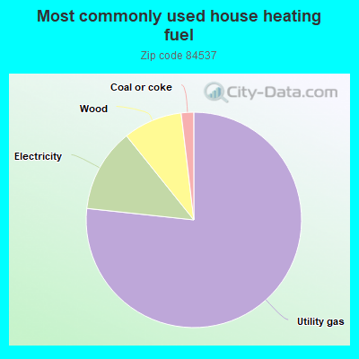 Most commonly used house heating fuel