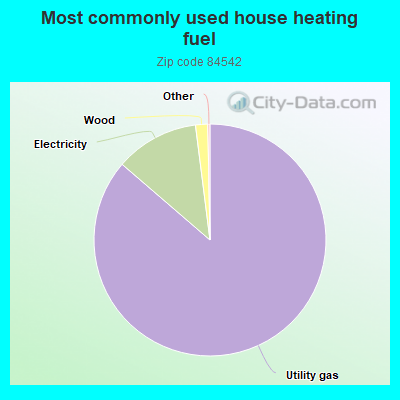 Most commonly used house heating fuel