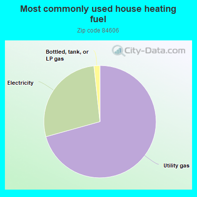 Most commonly used house heating fuel