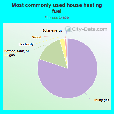 Most commonly used house heating fuel