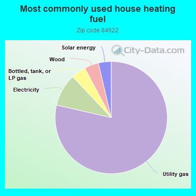 Most commonly used house heating fuel