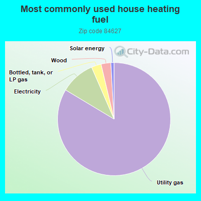 Most commonly used house heating fuel