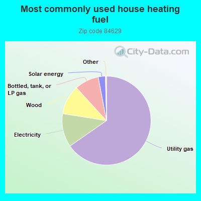 Most commonly used house heating fuel