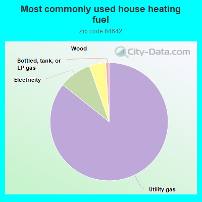 Most commonly used house heating fuel