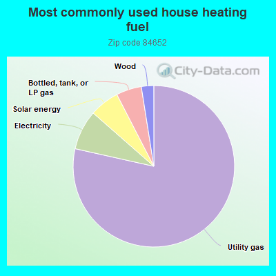 Most commonly used house heating fuel