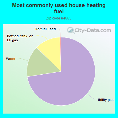 Most commonly used house heating fuel