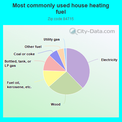 Most commonly used house heating fuel