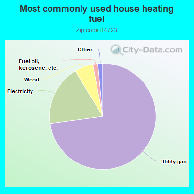 Most commonly used house heating fuel