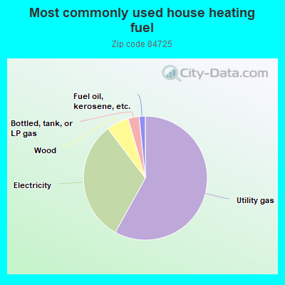 Most commonly used house heating fuel