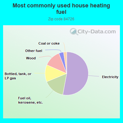 Most commonly used house heating fuel