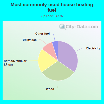 Most commonly used house heating fuel