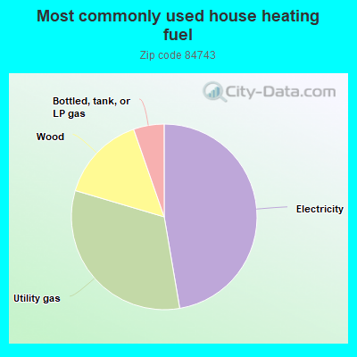 Most commonly used house heating fuel