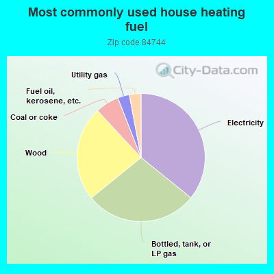 Most commonly used house heating fuel