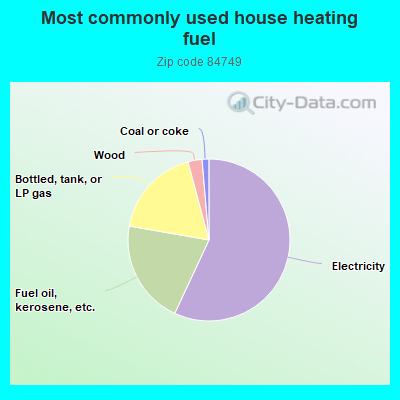 Most commonly used house heating fuel