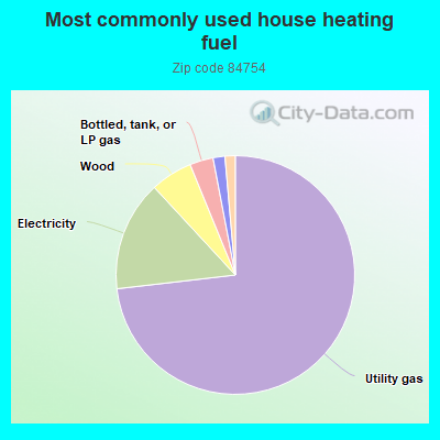 Most commonly used house heating fuel