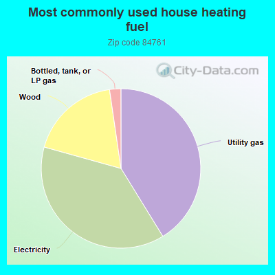 Most commonly used house heating fuel