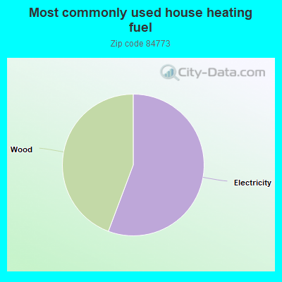 Most commonly used house heating fuel