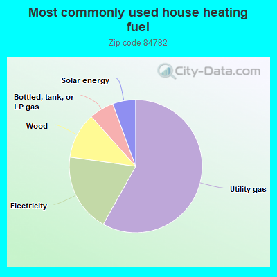 Most commonly used house heating fuel