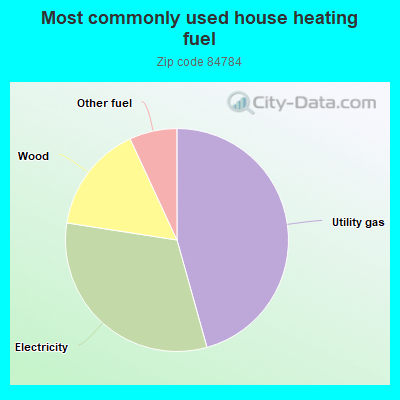 Most commonly used house heating fuel