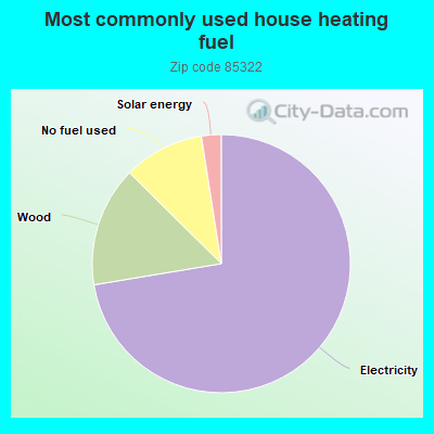 Most commonly used house heating fuel