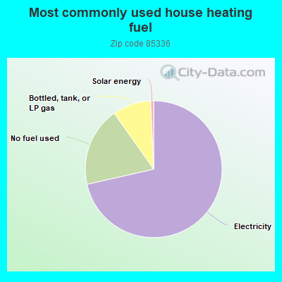 Most commonly used house heating fuel