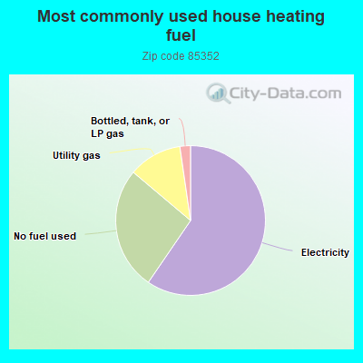 Most commonly used house heating fuel