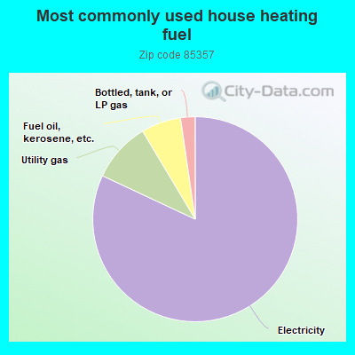 Most commonly used house heating fuel