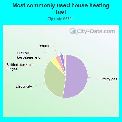 Most commonly used house heating fuel