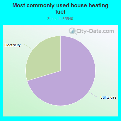 Most commonly used house heating fuel