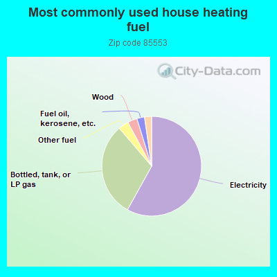 Most commonly used house heating fuel