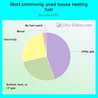 Most commonly used house heating fuel