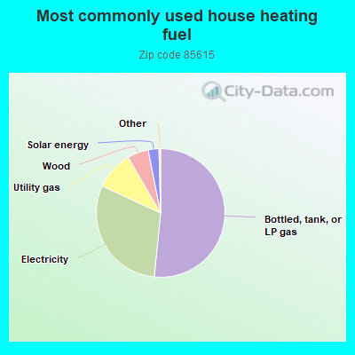 Most commonly used house heating fuel