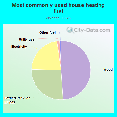 Most commonly used house heating fuel