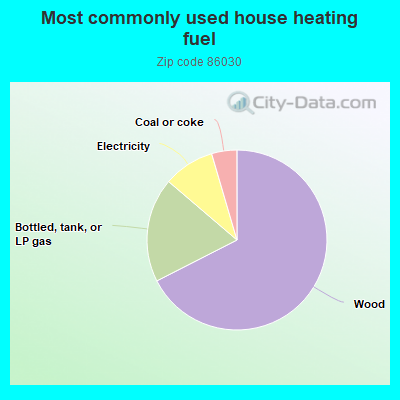 Most commonly used house heating fuel